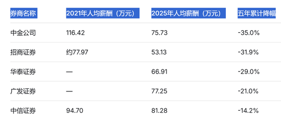 人均薪酬81万！“券商一哥”中信证券上热搜