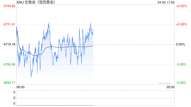WGC详解黄金走势：早期企稳迹象出现 但需警惕高油价冲击