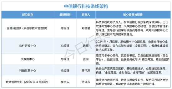 时隔四年，中信银行科技板块大调整！信息技术管理部更名，新设数据管理中心