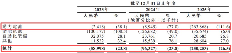 固态电池独角兽清陶能源递表港交所：三年累亏逾31亿元，“以价换量”致动力电池毛利率降至-111.6%