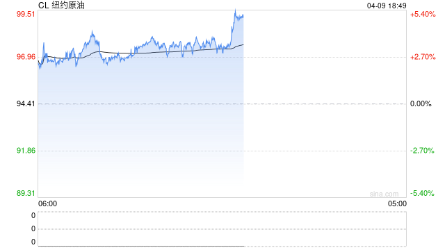 快讯：WTI原油期货涨幅扩大至5% 创日内新高
