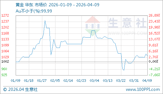 04月09日黄金1037.27元/克 10天上涨3.12%