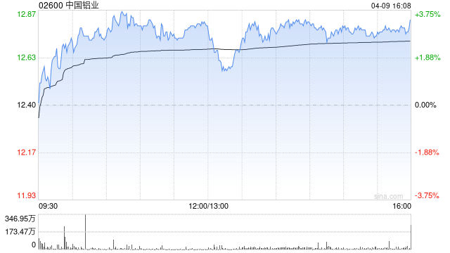 大摩：中国铝业首季盈利预告符预期 目标价17.7港元