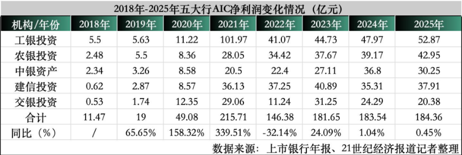净赚184亿元！五大行AIC净利七年增15倍 工银投资领跑