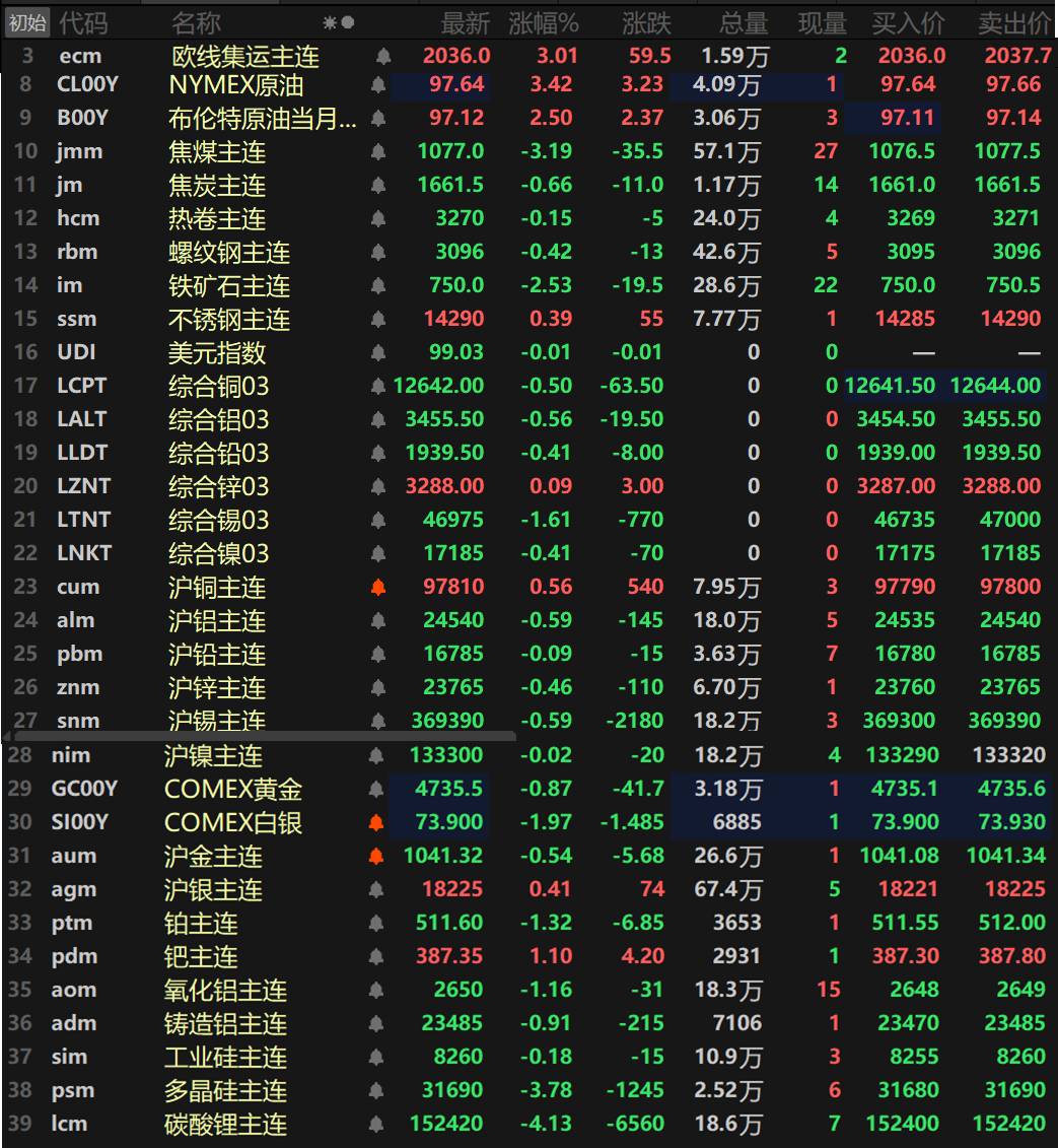 【4.9日评】原油反弹超2%，金属普跌，碳酸锂跌超4%，伦锡纽银铂氧化铝跌逾1%