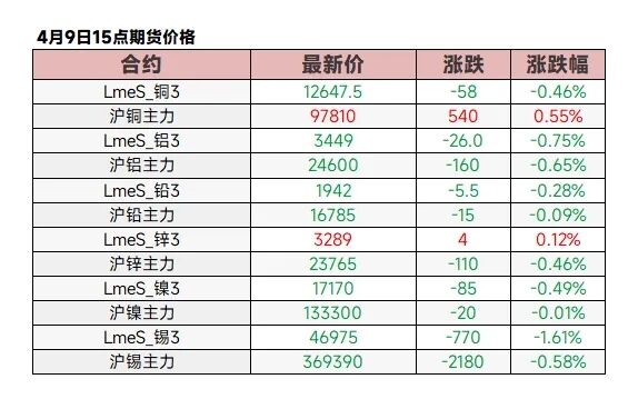 【4.9日评】原油反弹超2%，金属普跌，碳酸锂跌超4%，伦锡纽银铂氧化铝跌逾1%