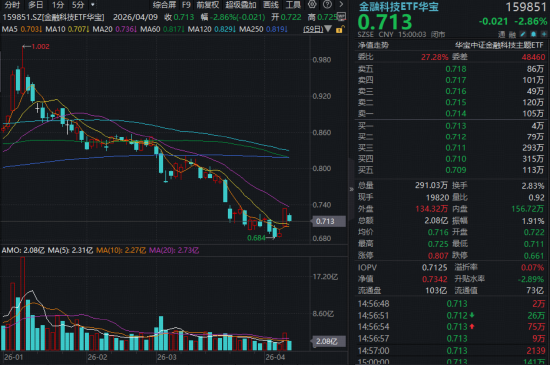 低位回血后资金逢跌抢筹！金融科技ETF华宝（159851）悄然吸金超1亿份，机构：板块双低凸显配置价值