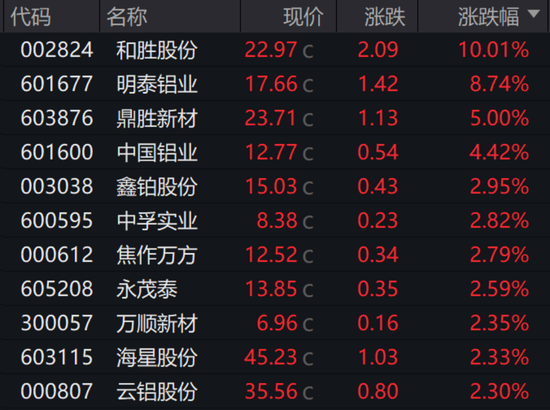 000586：公司没有算力数据中心相关业务！地缘冲突扰动供应链，铝价持续飙升