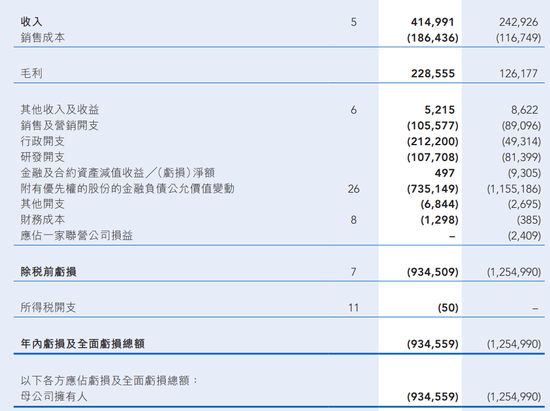 “企业AI第一股”连亏四年！行政开支暴增3.3倍，拖累股价一个月跌超七成