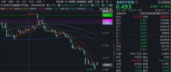 券商再遭“错杀”,顶流券商ETF华宝(512000)下挫2%,有修复行情吗?基金经理解读来了!