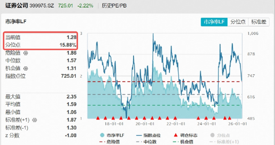 券商再遭“错杀”,顶流券商ETF华宝(512000)下挫2%,有修复行情吗?基金经理解读来了!