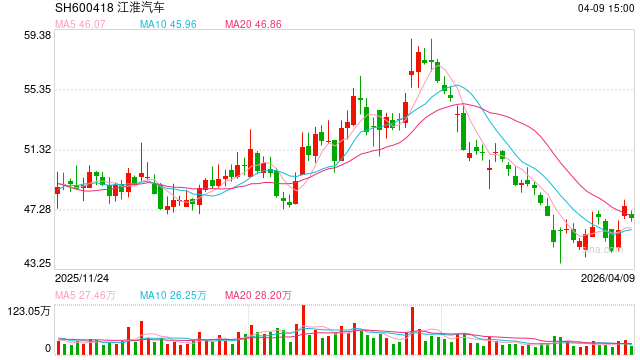 提质增效、结构跃升：江淮汽车2025新能源智能转型全面见效