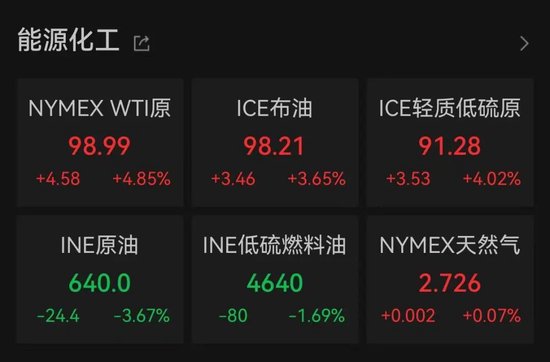 “复仇行动不会停止”，国际原油价格直线飙升！