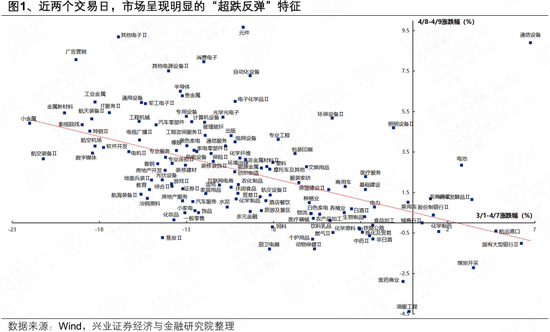 兴证策略张启尧团队：3月以来哪些绩优行业被“错杀”？