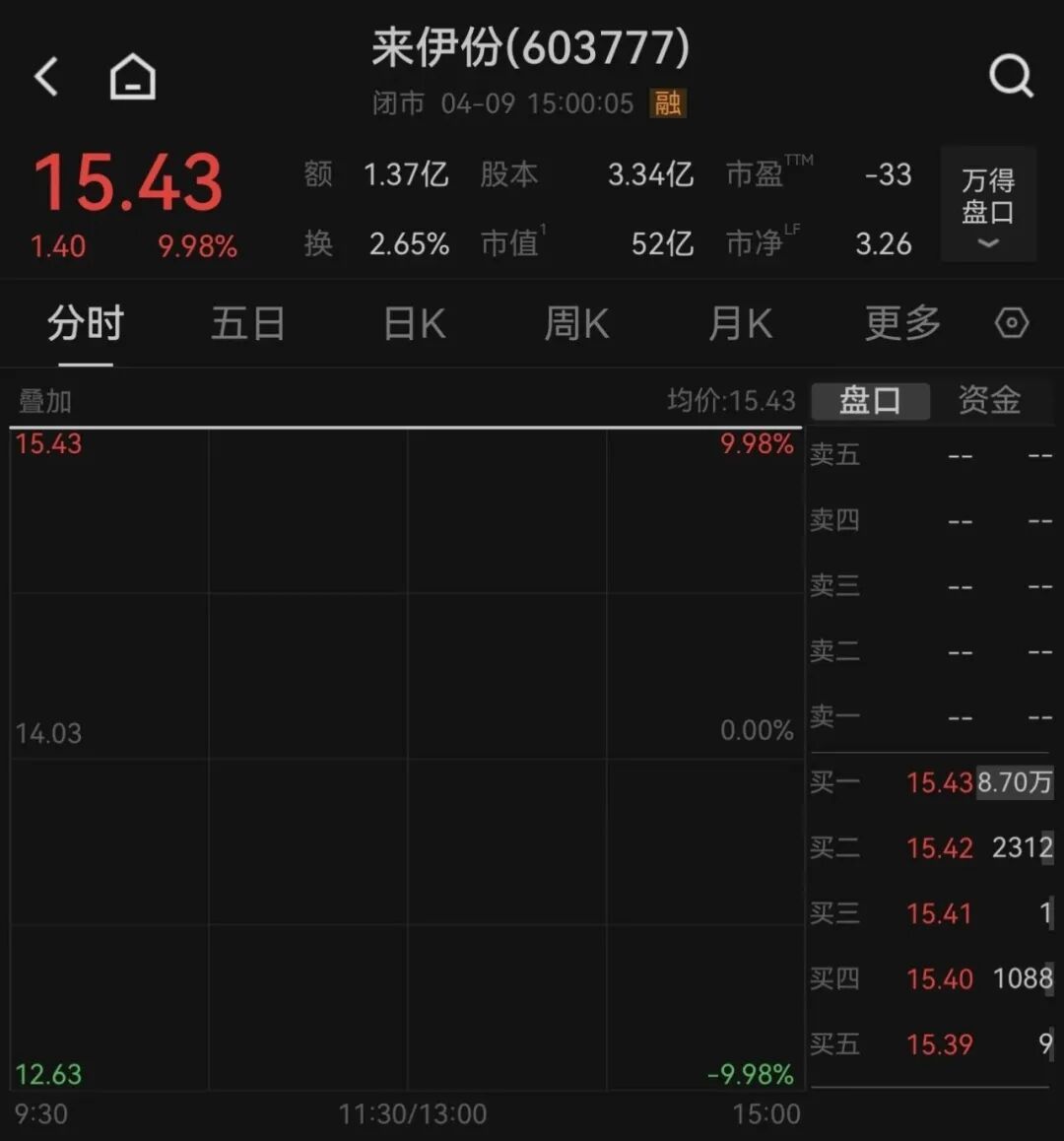 半导体资本大佬“跨界”零食江湖，一字涨停