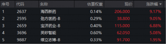 国办9号文定调，创新药定价权回归市场！华宝基金港股通创新药ETF放量溢价！机构：四五月或是黄金配置期