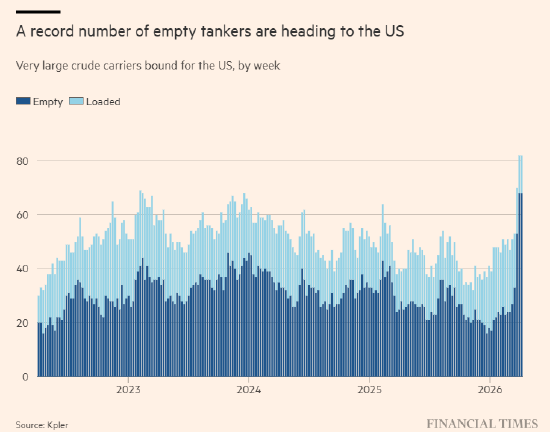 伊朗战事引发全球抢油潮 美国4月石油出口量将创历史新高