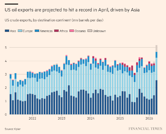伊朗战事引发全球抢油潮 美国4月石油出口量将创历史新高