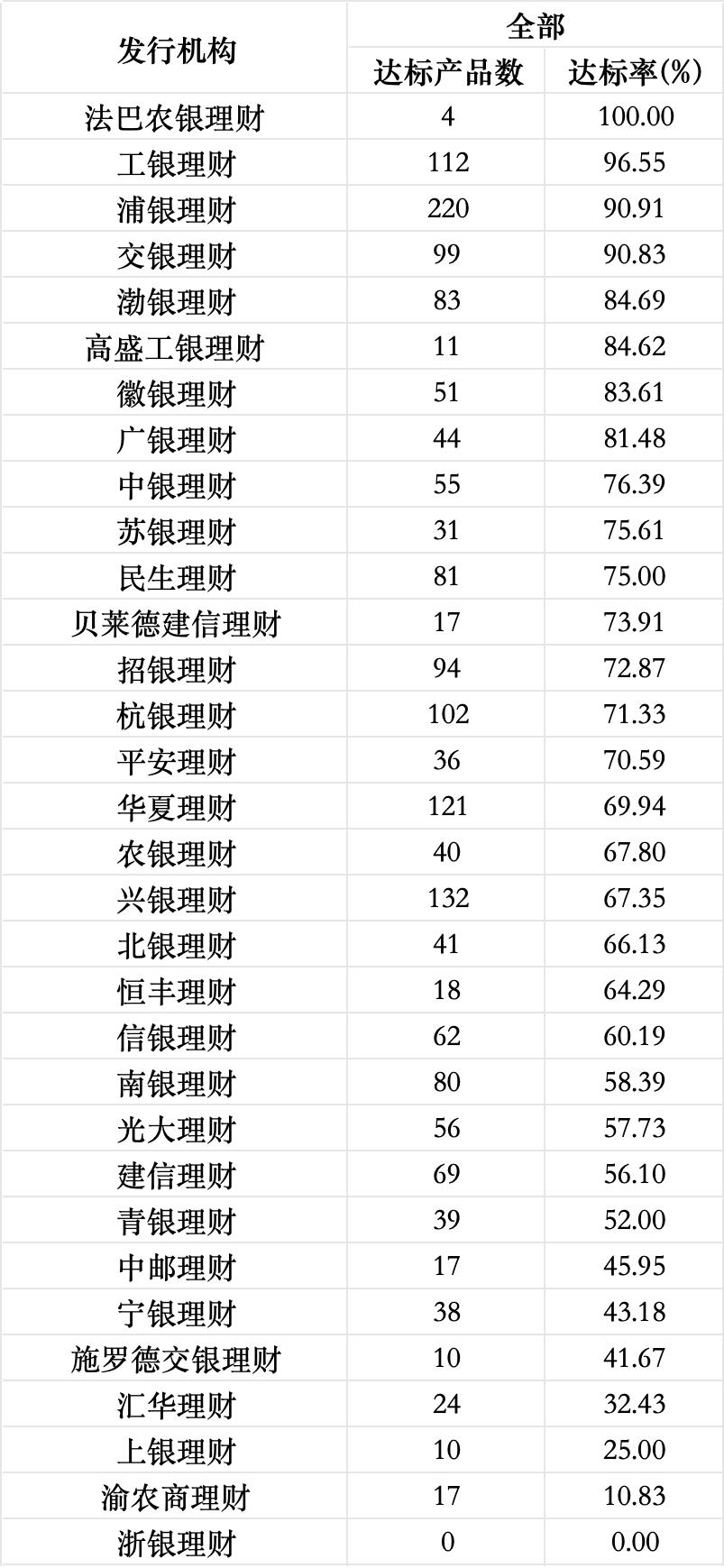 3月理财收益全线下挫，渝农商理财约140款产品到期收益未达标｜理财月报