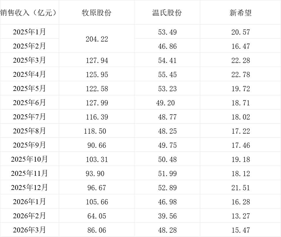 三大猪企3月猪产品销售收入同比均下降，销售均价同比降三成