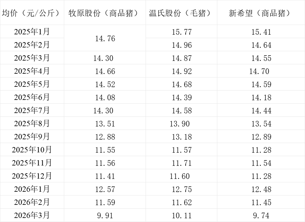 三大猪企3月猪产品销售收入同比均下降，销售均价同比降三成