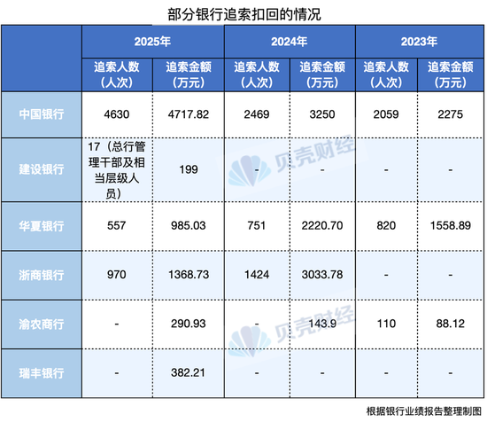 有银行去年“反向讨薪”过千万 薪酬追索扣回已成标配