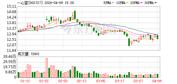 一心堂：中药产业是公司主要发展的产业之一