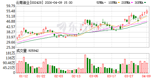 云南锗业：公司于2025年3月开始实施“空间太阳能电池用锗晶片建设项目”