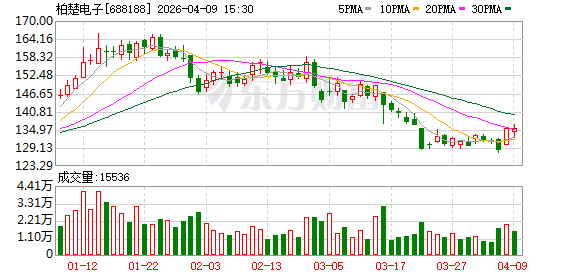 柏楚电子拟每10股派发现金红利19.28元并转增4股，分红率50.04%