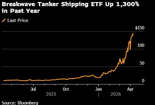 暴涨1300% 这只不起眼的航运ETF捕捉着霍尔木兹海峡的瞬息万变