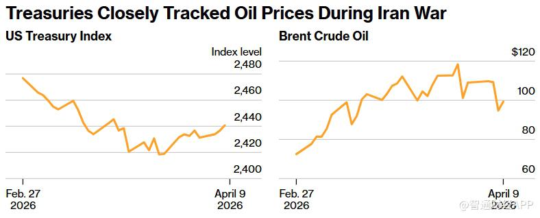对通胀反弹担忧持续升温 美债投资者加大对冲力度以防价格进一步下跌