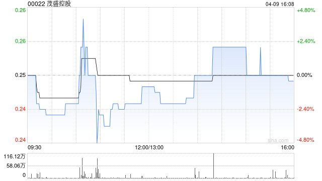 茂盛控股：控股股东完成配售全部持股