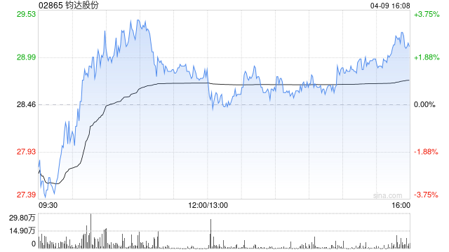 钧达股份第一季度归母净利润1416.36万元 同比扭亏为盈
