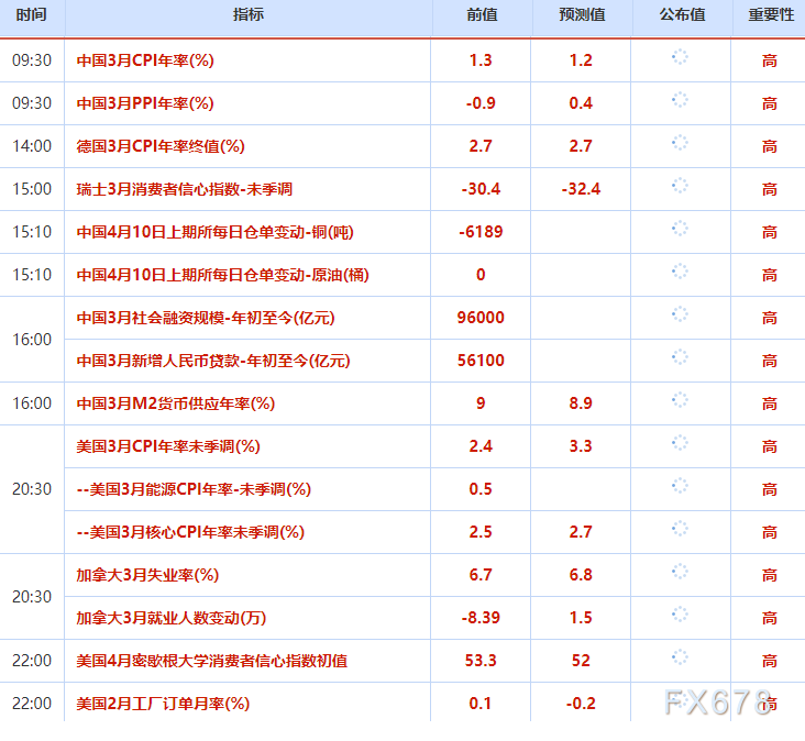4月10日财经早餐:金价4760关口静待CPI考验 原油或再测试100大关