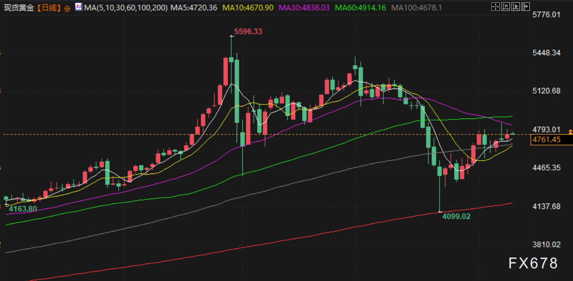 4月10日财经早餐:金价4760关口静待CPI考验 原油或再测试100大关