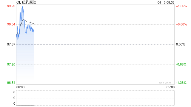 原油随着风向变化日内继续大幅波动,美伊谈判有望按期进行