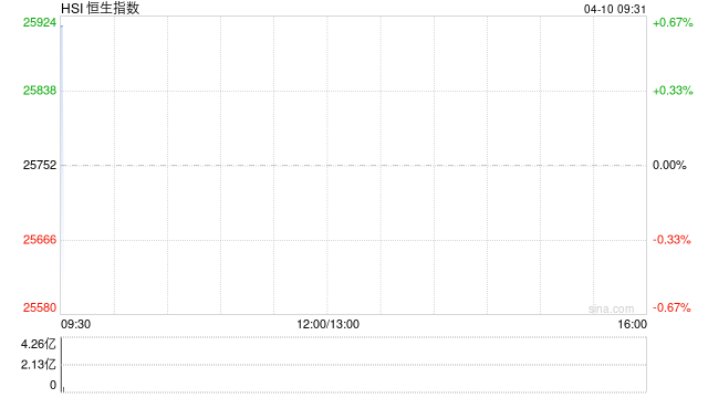 快讯:恒指高开0.54% 科指涨0.47% 芯片股活跃 锂电池股高开