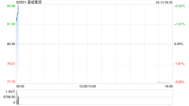 豪威集团于4月9日斥资6806.22万元回购72.32万股A股