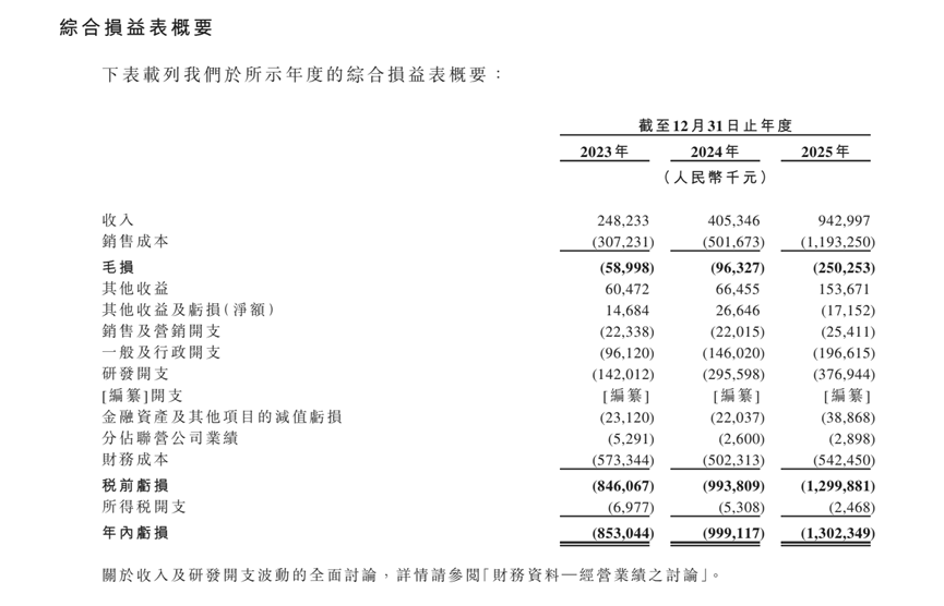 三年累亏超30亿,清陶能源冲击固态电池港股第一股