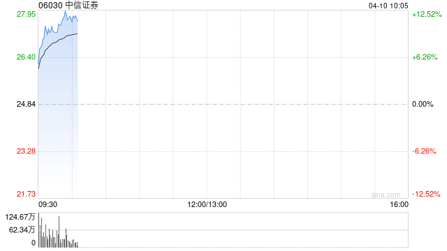 中资券商股早盘涨幅居前 中信证券涨超11%国联民生涨超9%