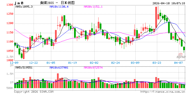 开盘|国内期货主力合约涨多跌少 焦煤跌超4%
