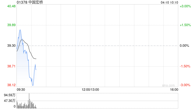 中国宏桥迎来“高股息+盈利增长”双重催化 国泰君安国际维持“买入”