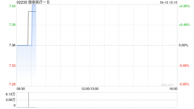 微泰医疗-B于4月9日斥资26.54万港元回购3.59万股