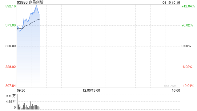 芯片股早盘全线走高 兆易创新上涨8%澜起科技涨超5%
