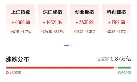 中国资产爆发,上证指数重回4000点