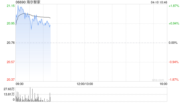海尔智家于4月9日斥资103.65万元回购5万股A股