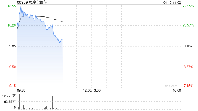 思摩尔国际绩后涨超6% 第一季度收入同比增加41.7%