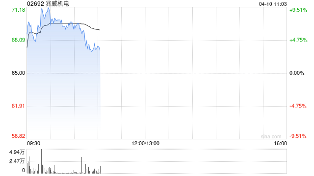 兆威机电盘初涨超7% 拟投资约8亿元建设灵巧手产业园