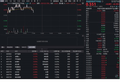 茅台专卖店再现“秒空”盛况!吃喝板块走高,华宝基金食品饮料ETF(515710)红盘震荡!行业复苏将至?