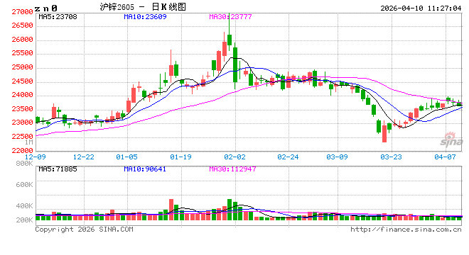 长江有色：特朗普对美伊谈判协议持乐观预期 10日锌价或上涨
